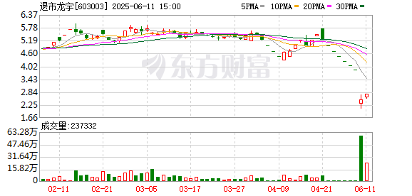 配资股票推荐 退市龙宇：尚未进行回购